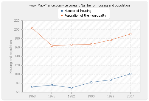 Le Loreur : Number of housing and population